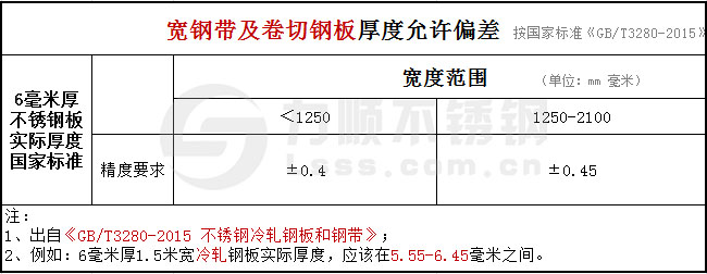 6mm冷轧宽钢带及卷切钢板厚度公差国家标准GB/T3280-2015